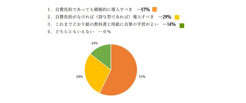 1.自費負担であっても積極的に導入すべき　…57％
2.自費負担がなければ（貸与型であれば）導入すべき　…29％
3.これまでどおり紙の教科書と用紙に自筆の学習がよい　…14％
4.どちらともいえない　…0％
