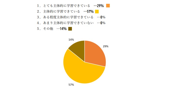 1.とても主体的に学習できている　…29％
2.主体的に学習できている　…57％
3.ある程度主体的に学習できている　…0％
4.あまり主体的に学習できていない　…0％
5.その他　…14％
