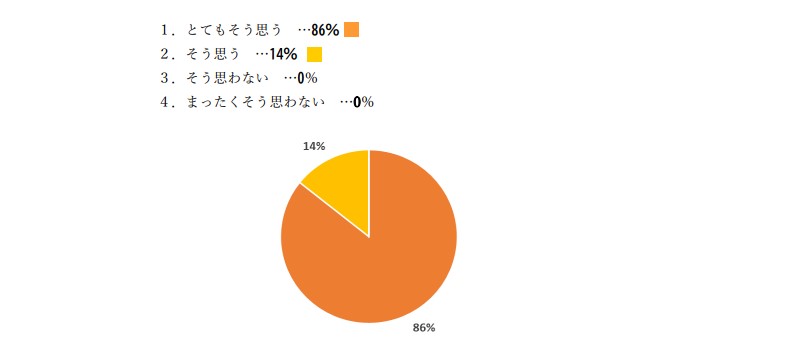 1.とてもそう思う　…86％
2.そう思う　…14％
3.そう思わない　…0％
4.まったくそう思わない　…0％