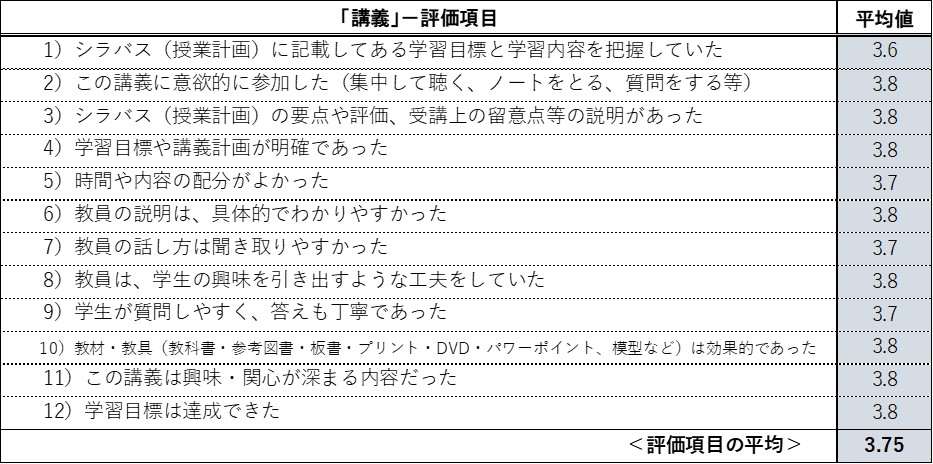 「講義」評価項目