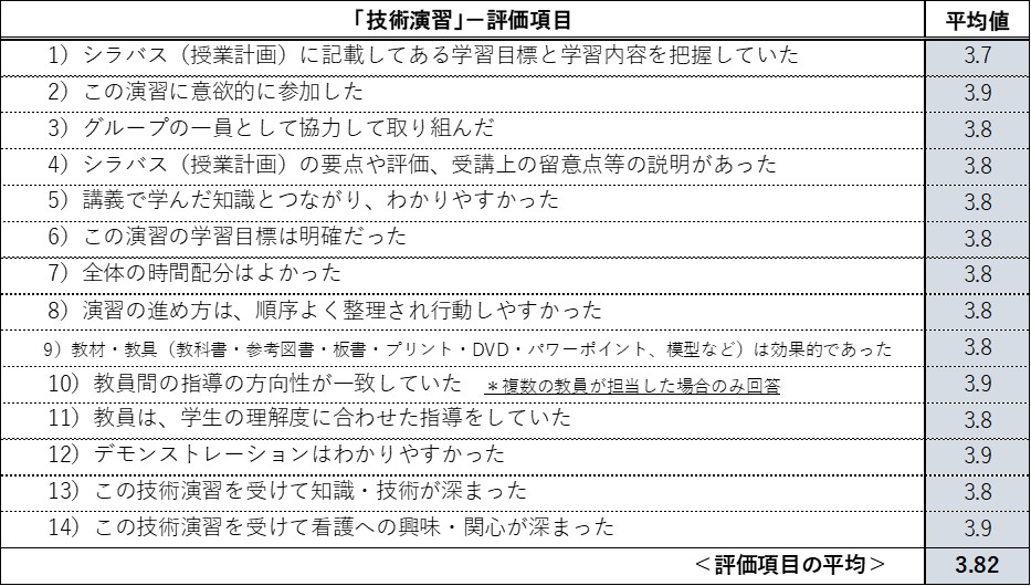 「技術演習」評価項目