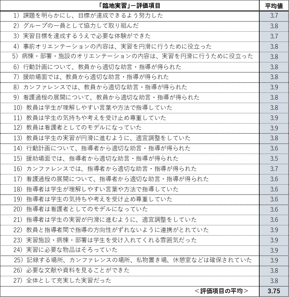 「臨地実習」評価項目