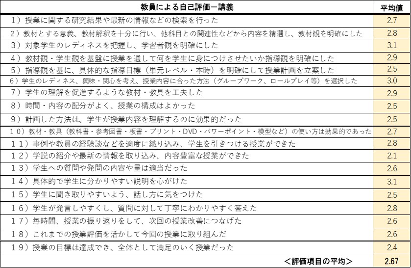 教員による自己評価「講義」