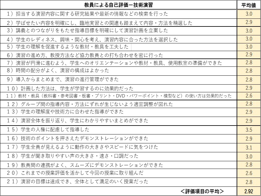 教員による自己評価「技術演習」