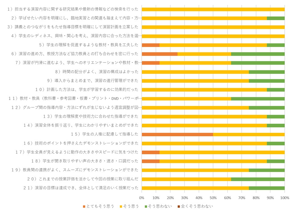 教員による自己評価「技術演習」2