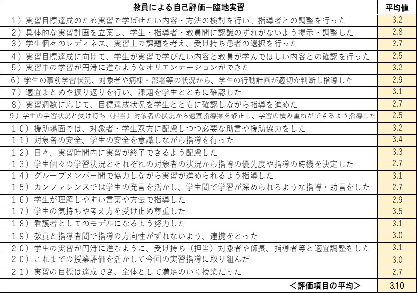教員による自己評価「臨地実習」
