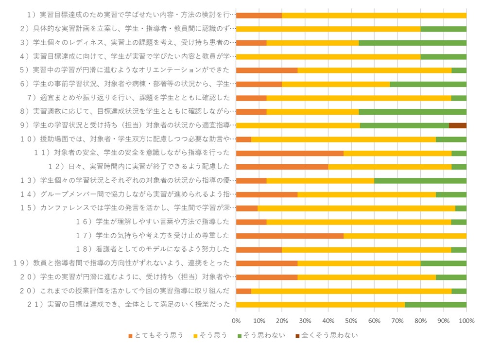 教員による自己評価「臨地実習」2